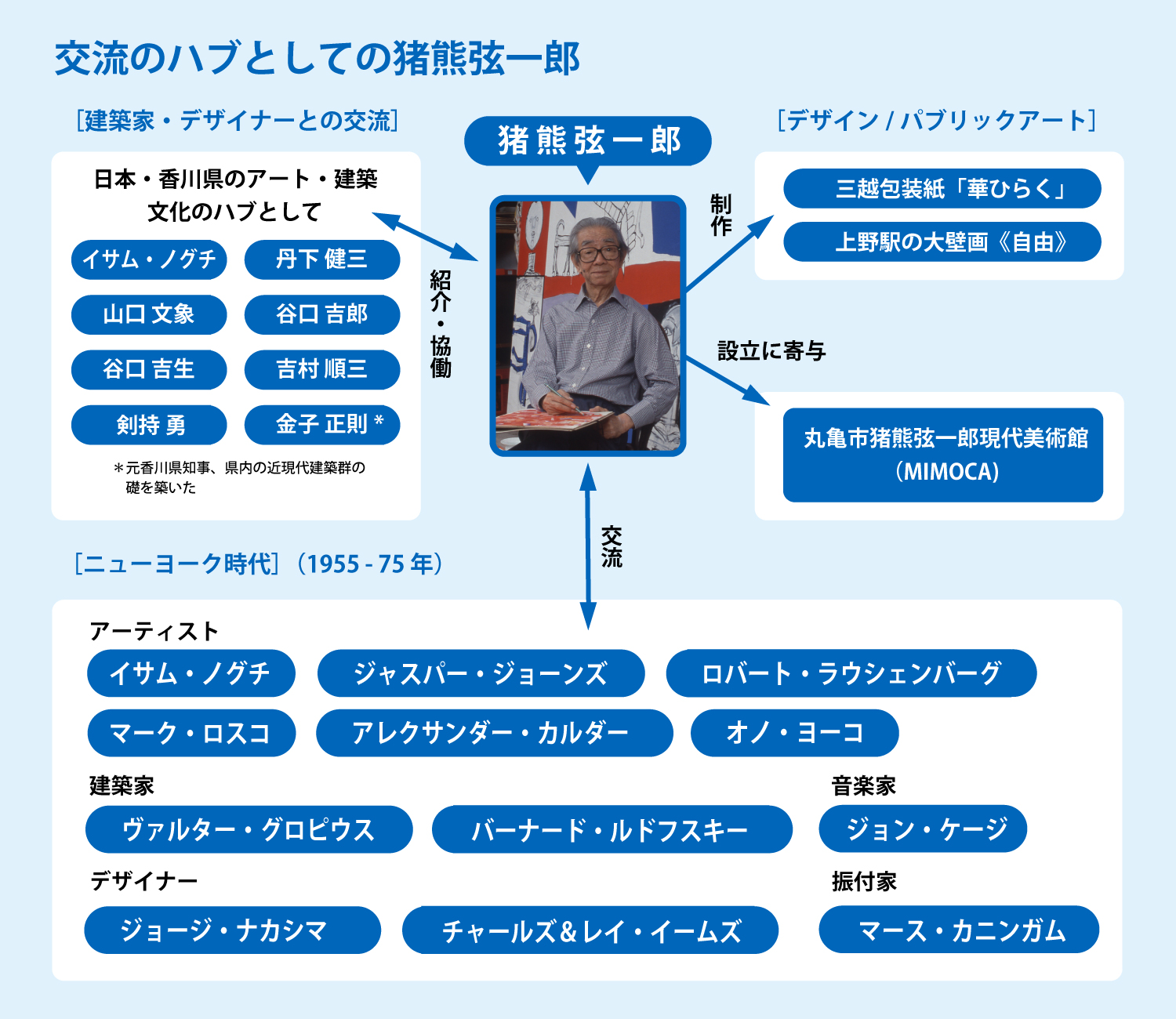 交流のハブとしての猪熊弦一郎